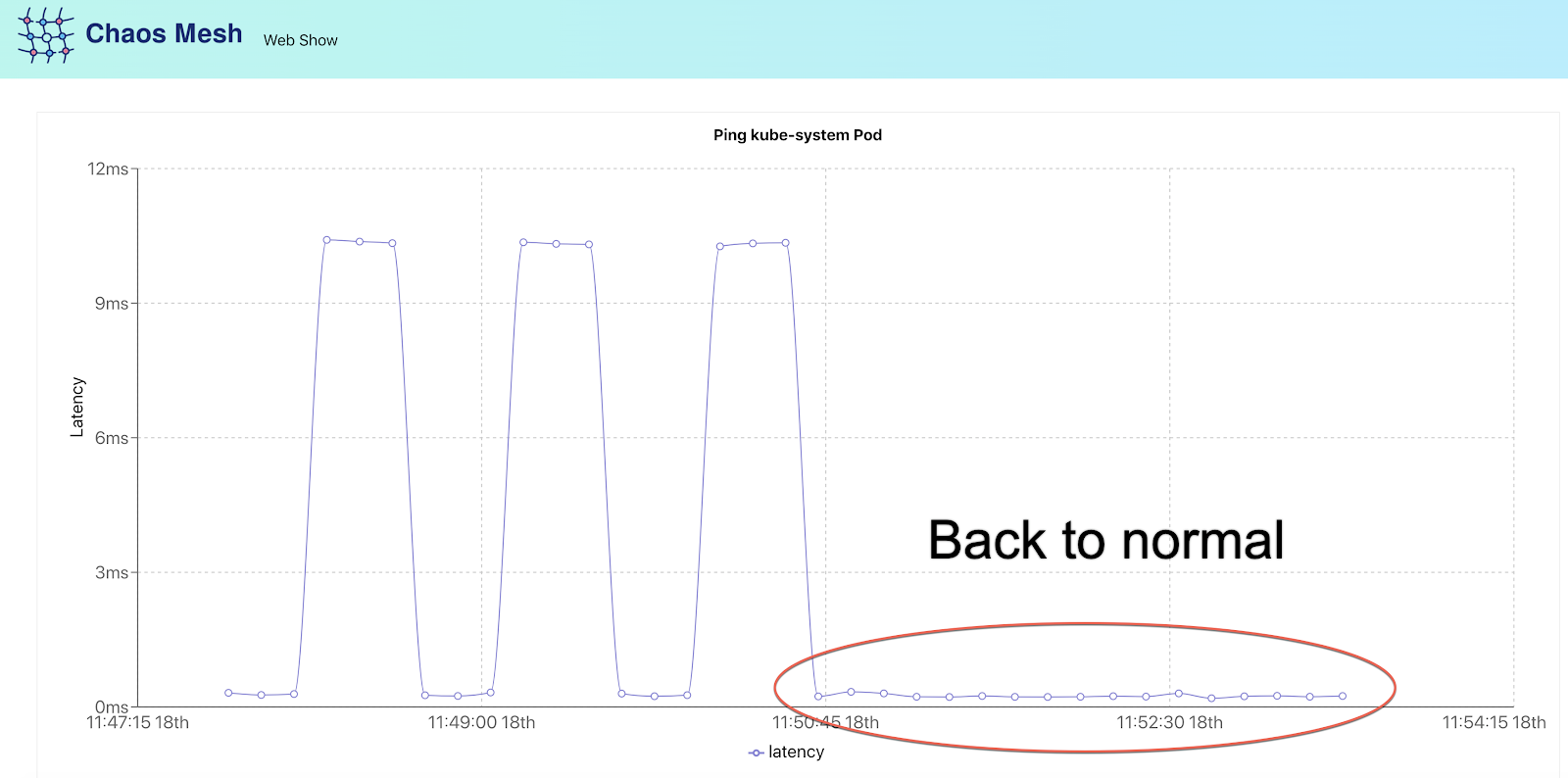 Network latency level is back to normal